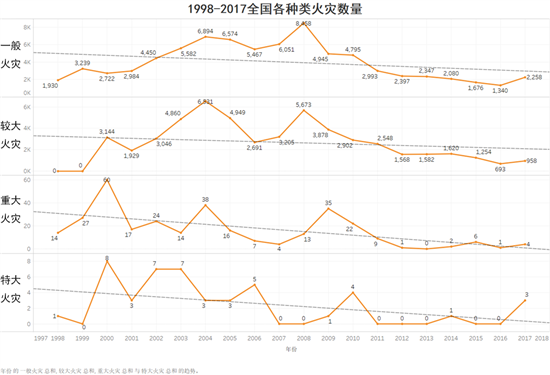 来源：中国林业年鉴1998-2018年全国火灾情况统计